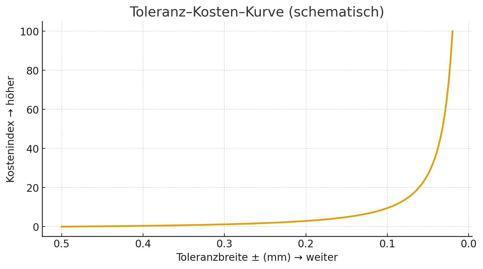 Schematische Toleranz–Kosten–Kurve: Kosten steigen exponentiell bei engeren Toleranzen