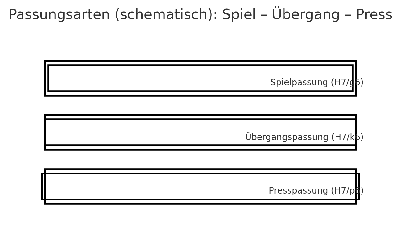 Darstellung der Passungsarten: Spielpassung, Übergangspassung, Presspassung