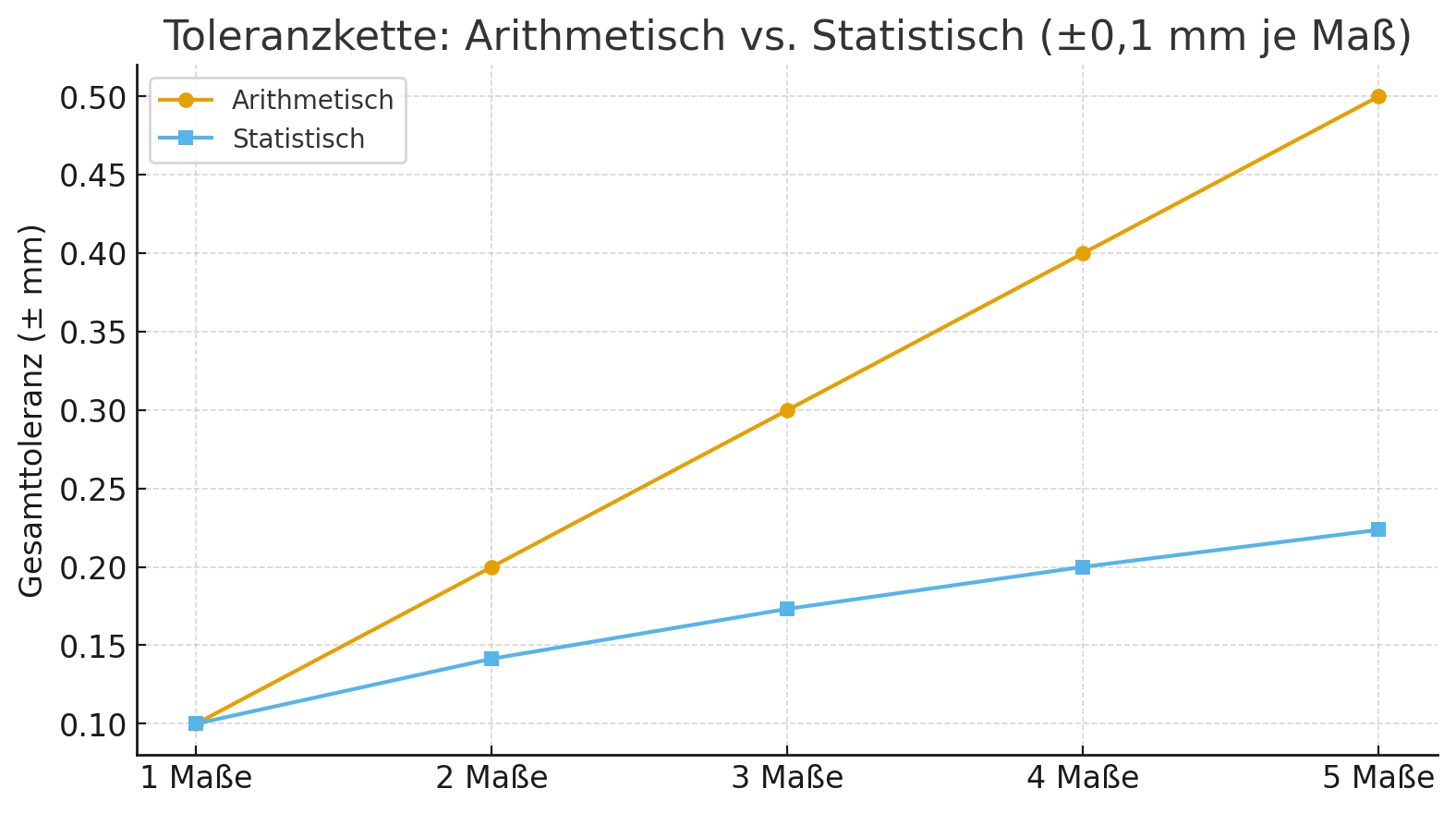Diagramm: arithmetische vs. statistische Addition von Toleranzen