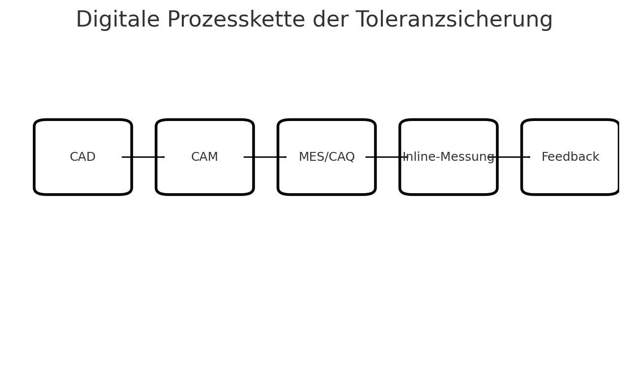 Diagramm der digitalen Prozesskette CAD → CAM → MES/CAQ → Inline-Messung → Feedback-Regelkreis