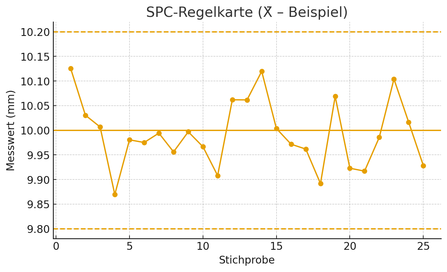 SPC-Regelkarte mit Mittelwertlinie und oberen/unteren Eingriffsgrenzen