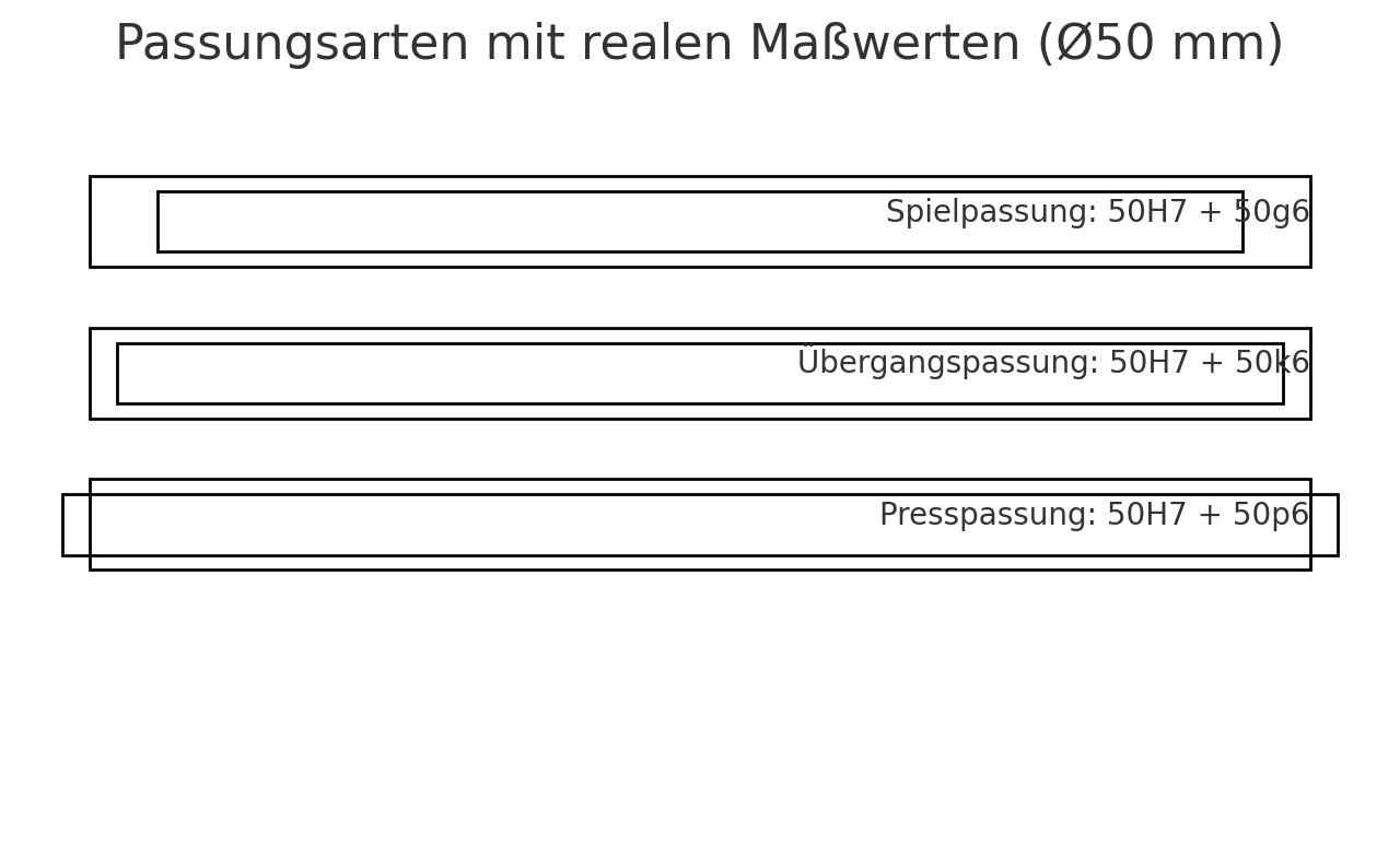 Passungen mit realen Maßwerten: 50H7 mit 50g6/50k6/50p6 (Ø50 mm)