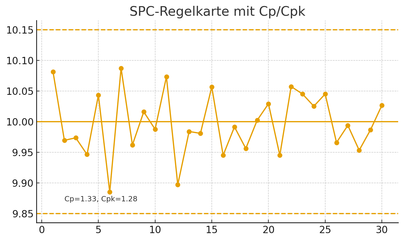 SPC-Regelkarte mit Eingriffsgrenzen und Cp/Cpk-Werten