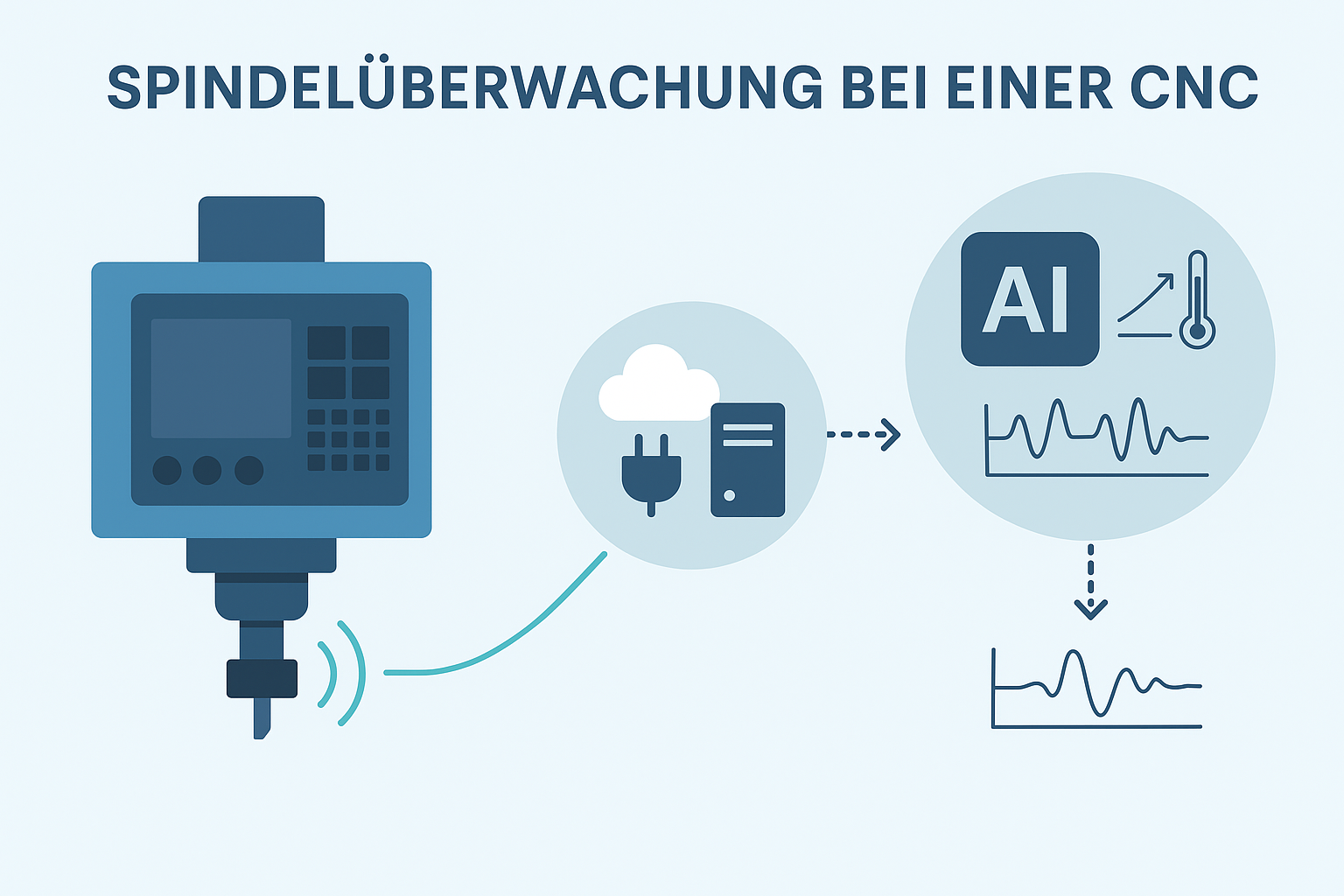 Spindelüberwachung bei einer CNC: Sensorik, KI-Auswertung und Handlungsempfehlung