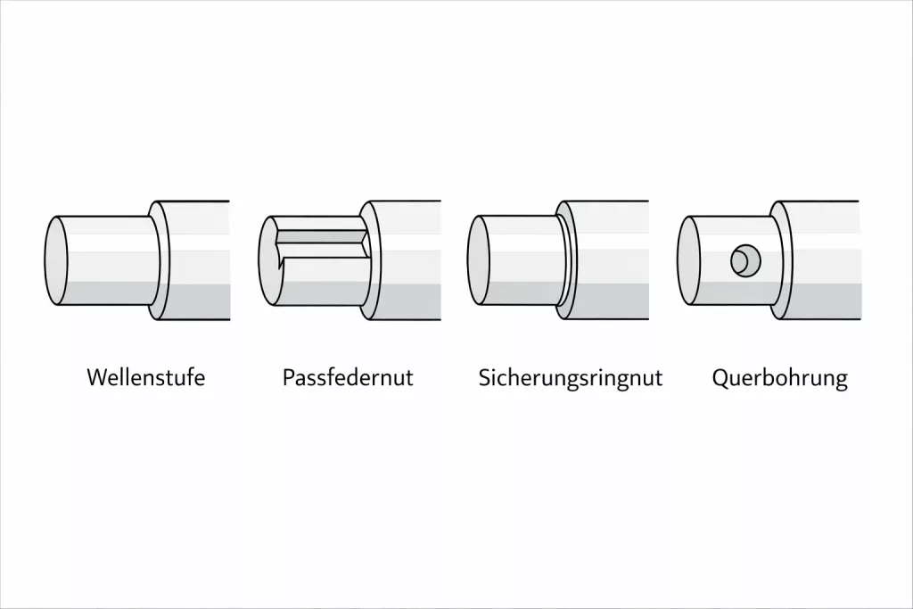 Vier typische Kerbfälle an Wellen: Wellenabsatz mit Radius, Passfedernut nach DIN 6885, Sicherungsringnut nach DIN 471 und Querbohrung – jeweils mit Markierung der kritischen Kerbstelle